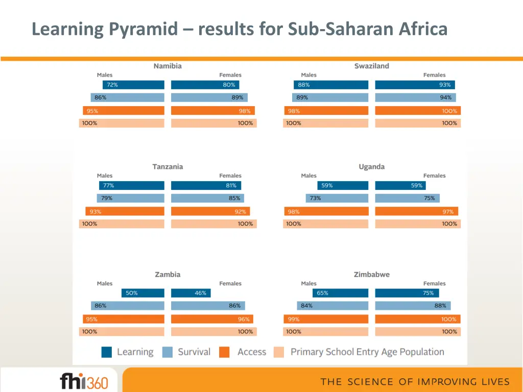 learning pyramid results for sub saharan africa 1