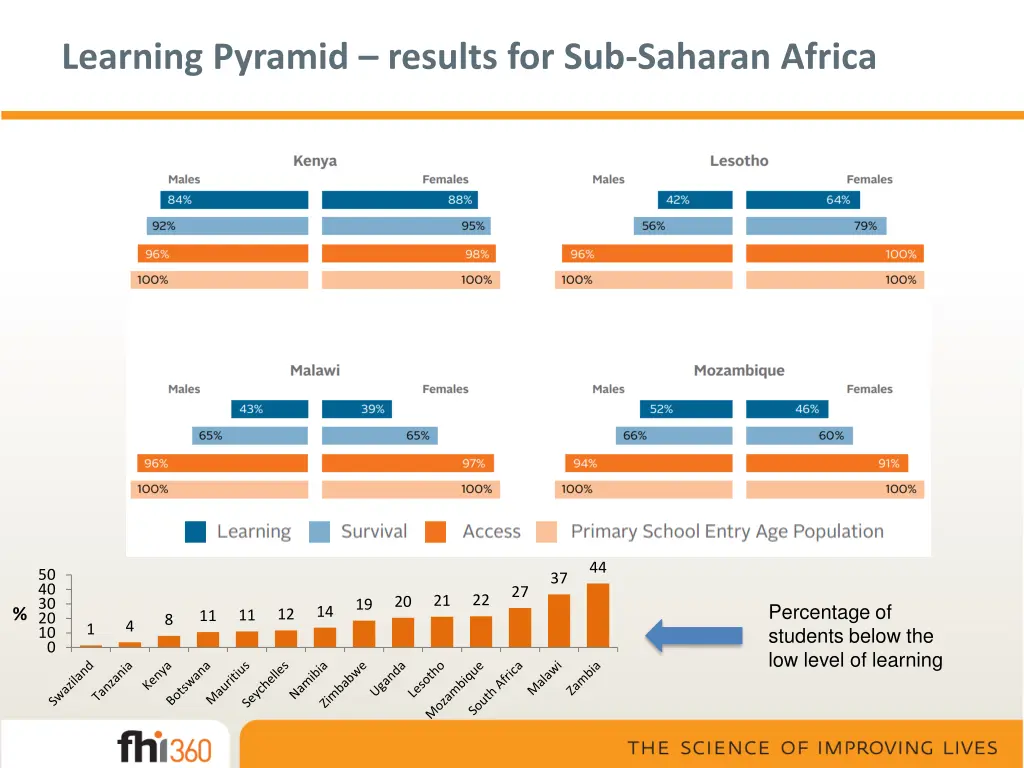 learning pyramid results for sub saharan africa