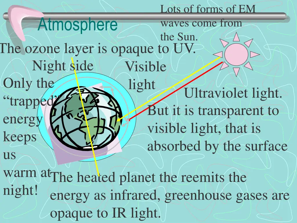 lots of forms of em waves come from the sun