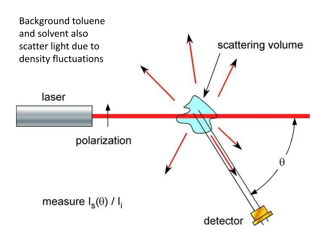 background toluene and solvent also scatter light