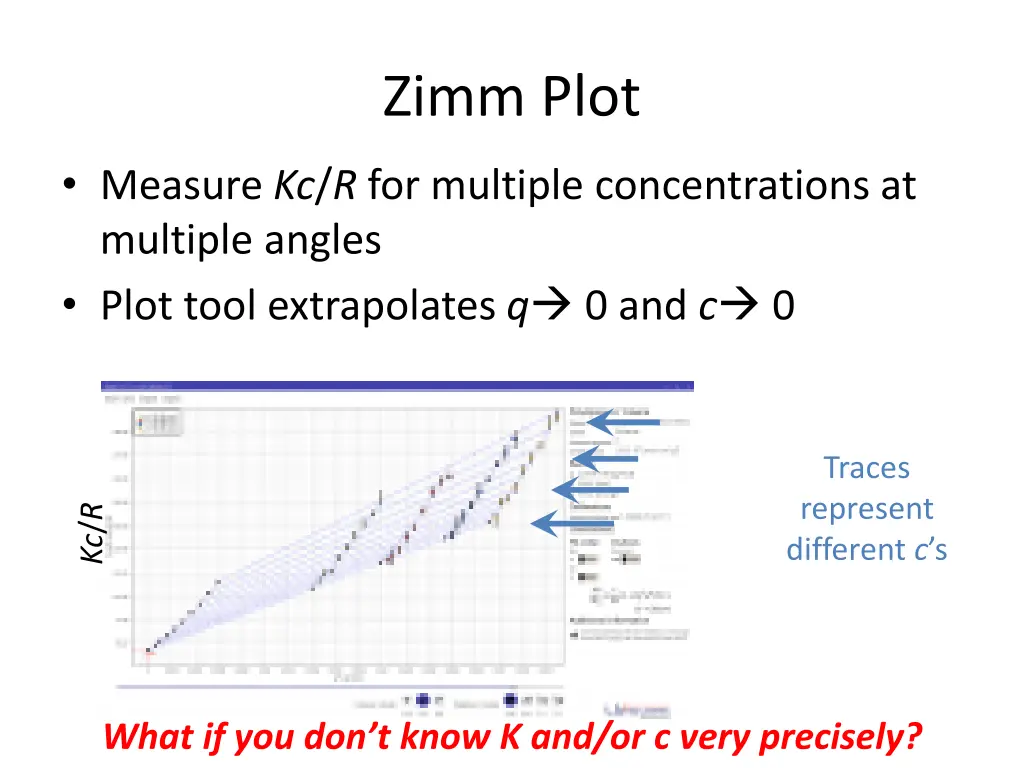 zimm plot 1