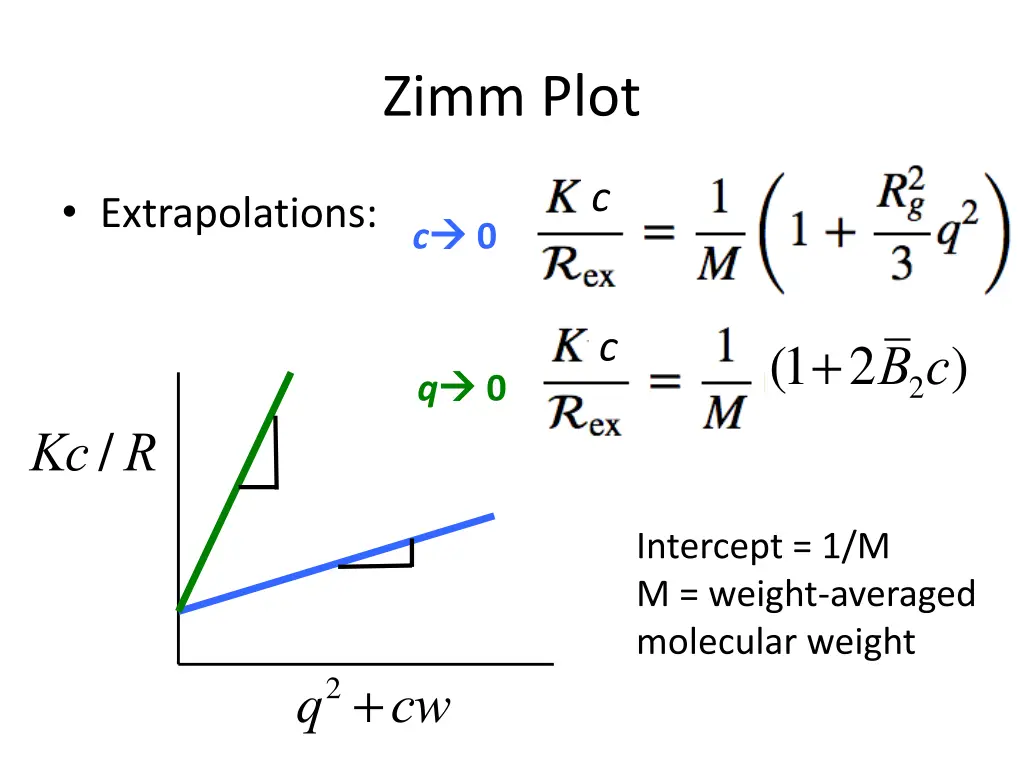 zimm plot 2