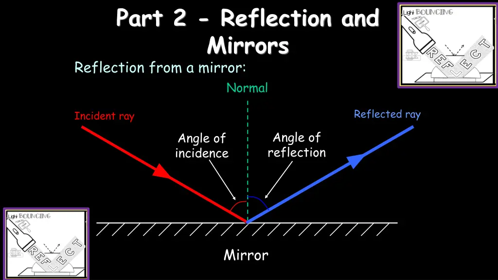 part 2 reflection and mirrors reflection from