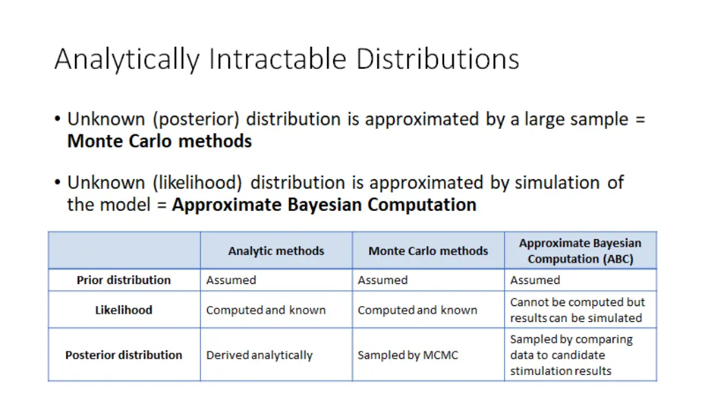 analytically intractable posterior distribution