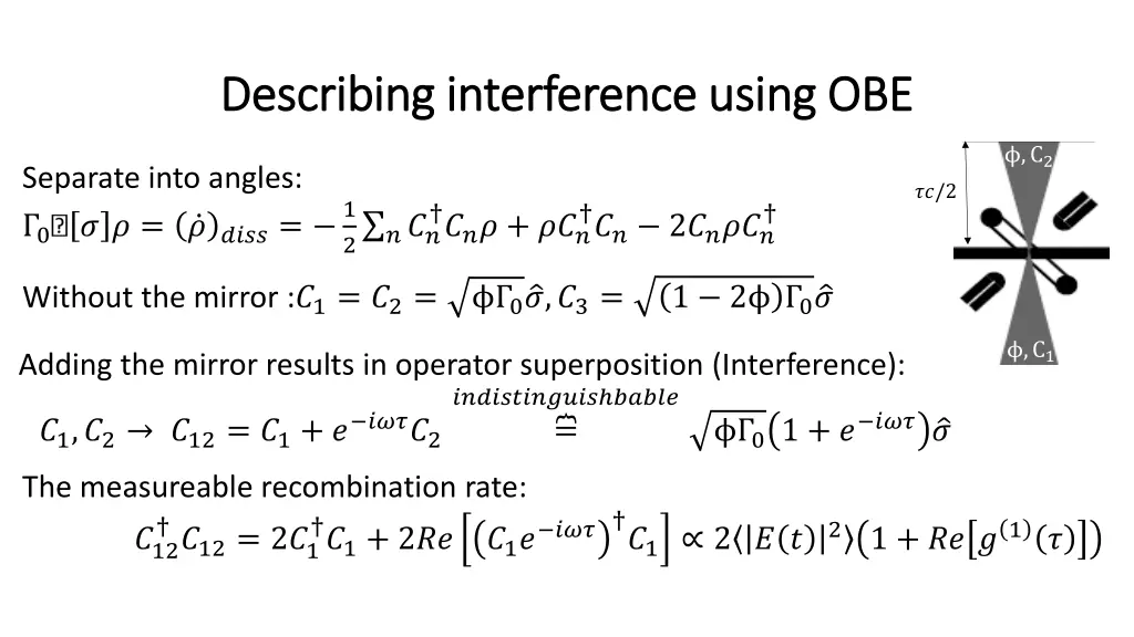 describing interference using obe describing