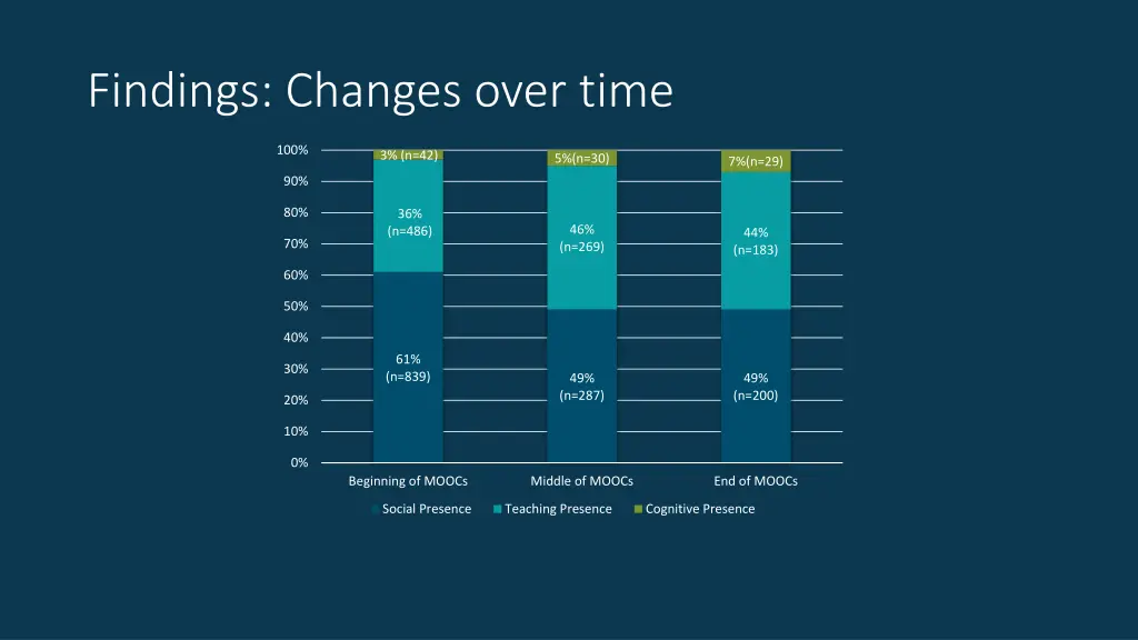 findings changes over time