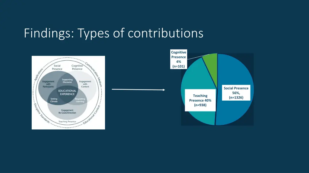 findings types of contributions