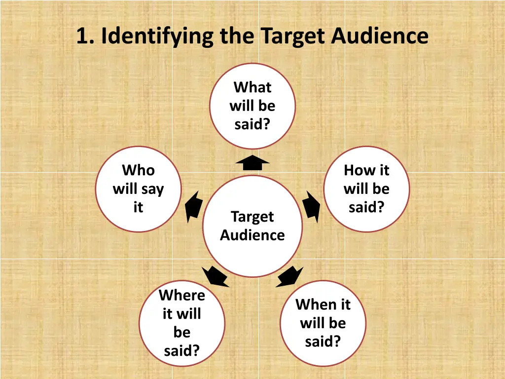 1 identifying the target audience