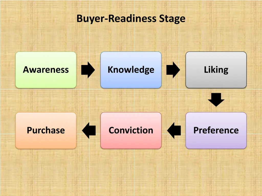 buyer readiness stage