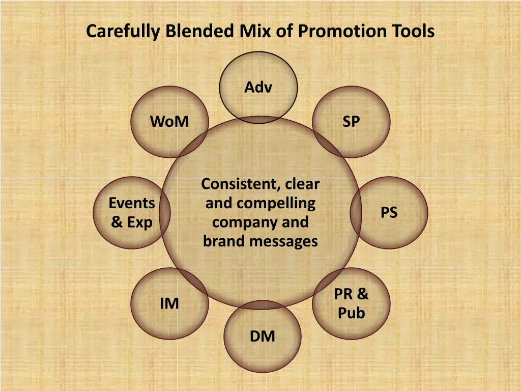 carefully blended mix of promotion tools