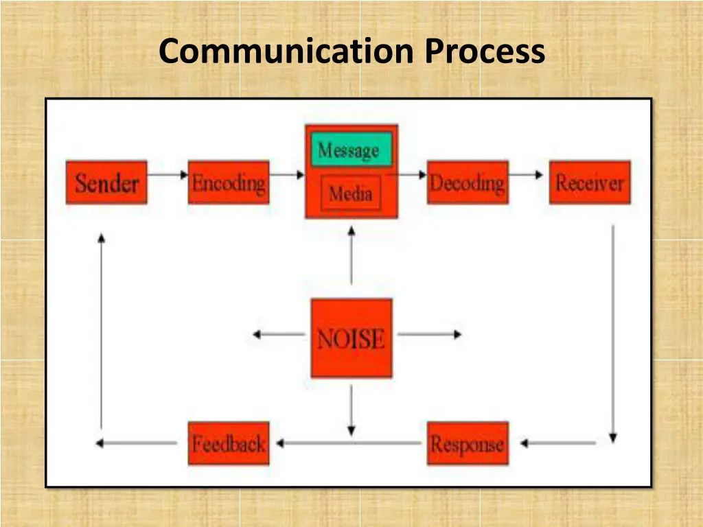 communication process