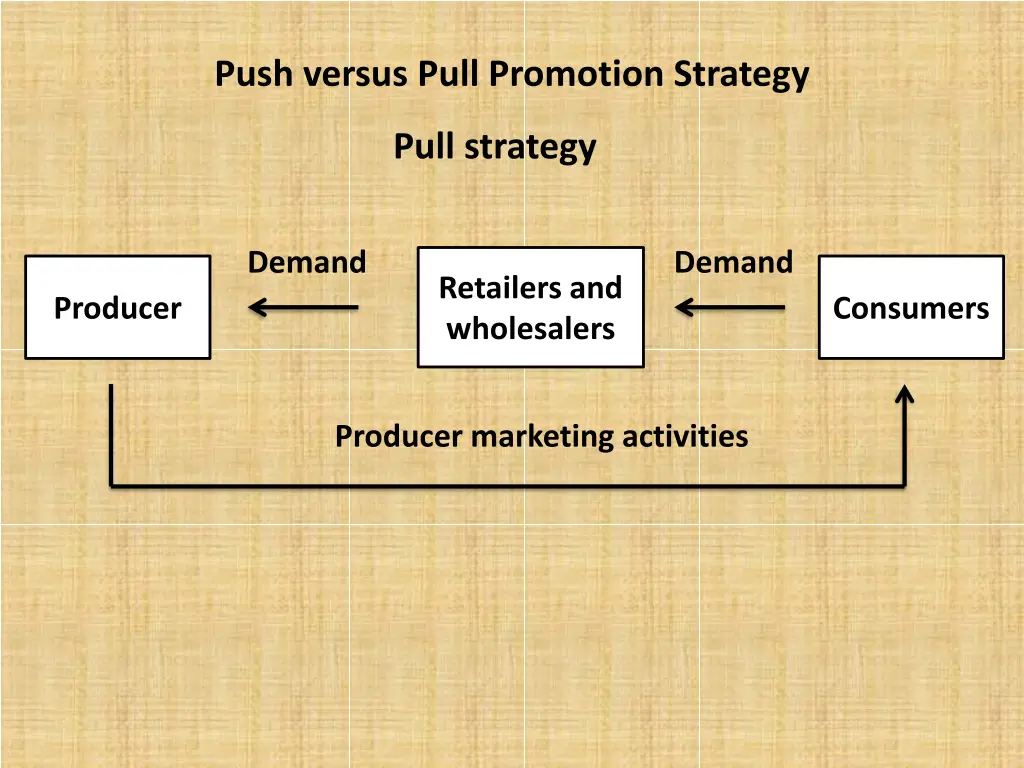 push versus pull promotion strategy