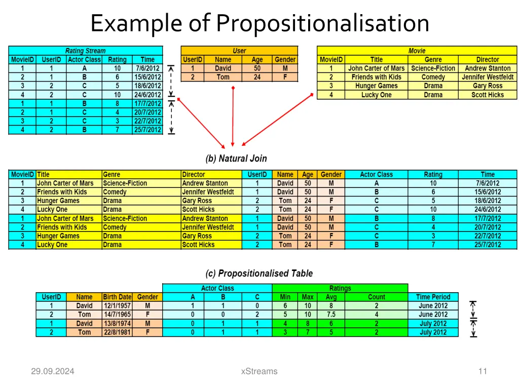 example of propositionalisation