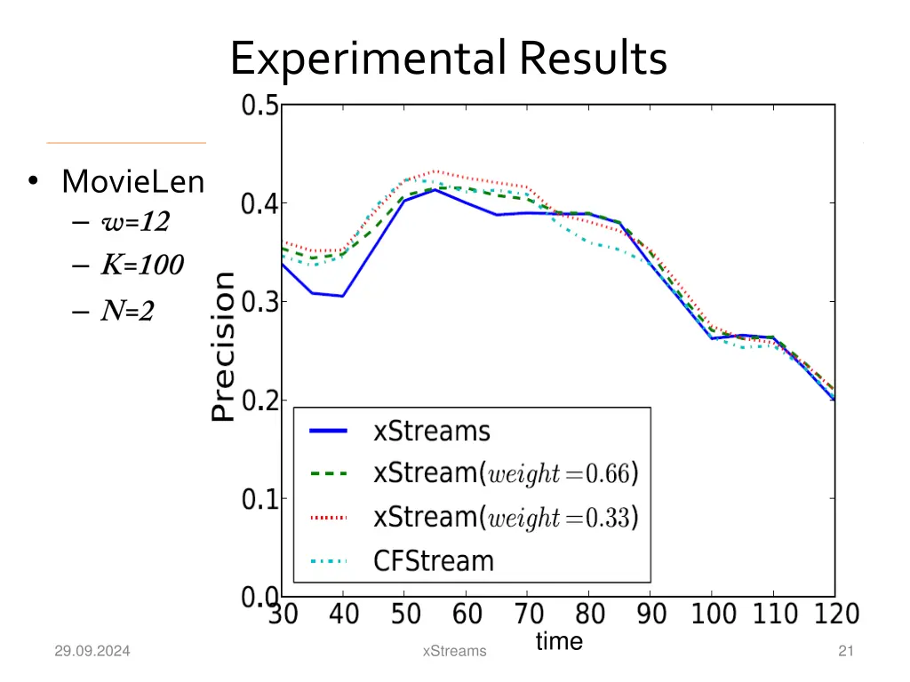 experimental results