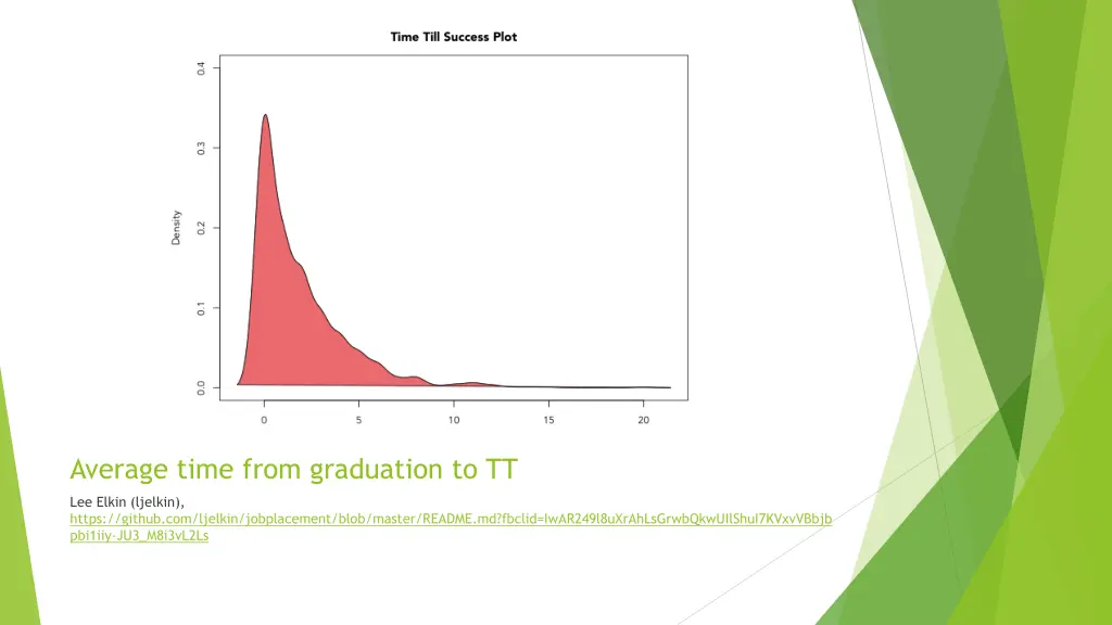 average time from graduation to tt