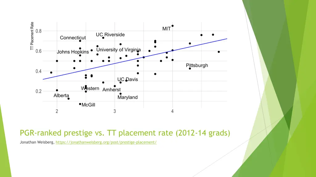 pgr ranked prestige vs tt placement rate 2012