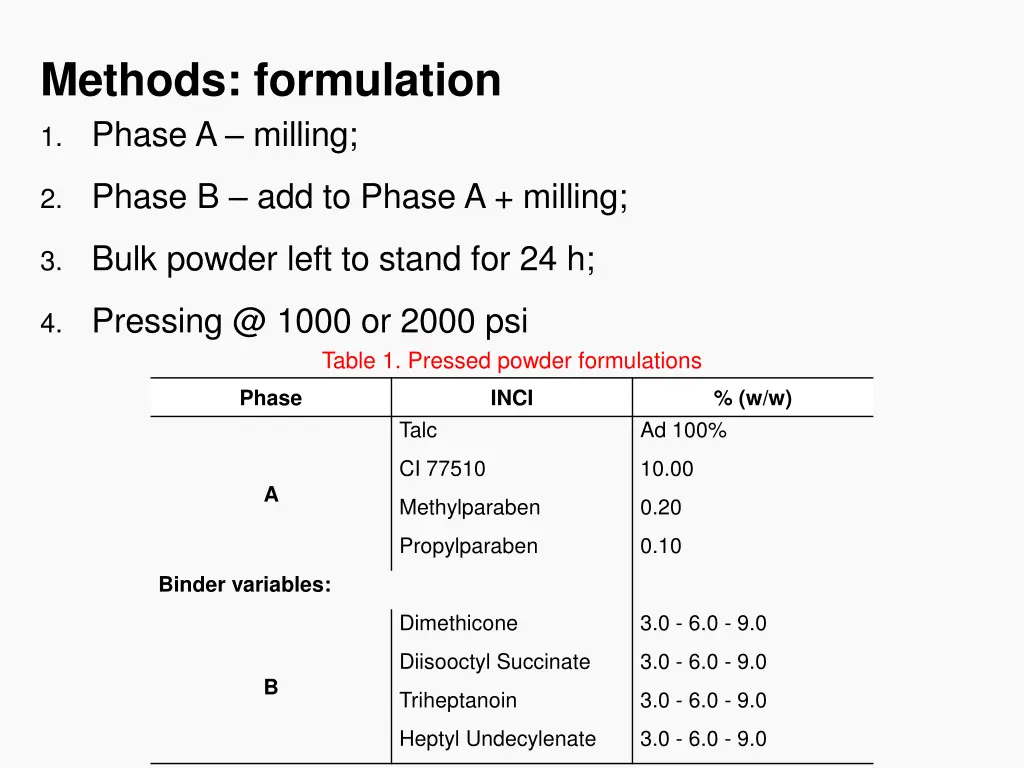 methods formulation 1 phase a milling