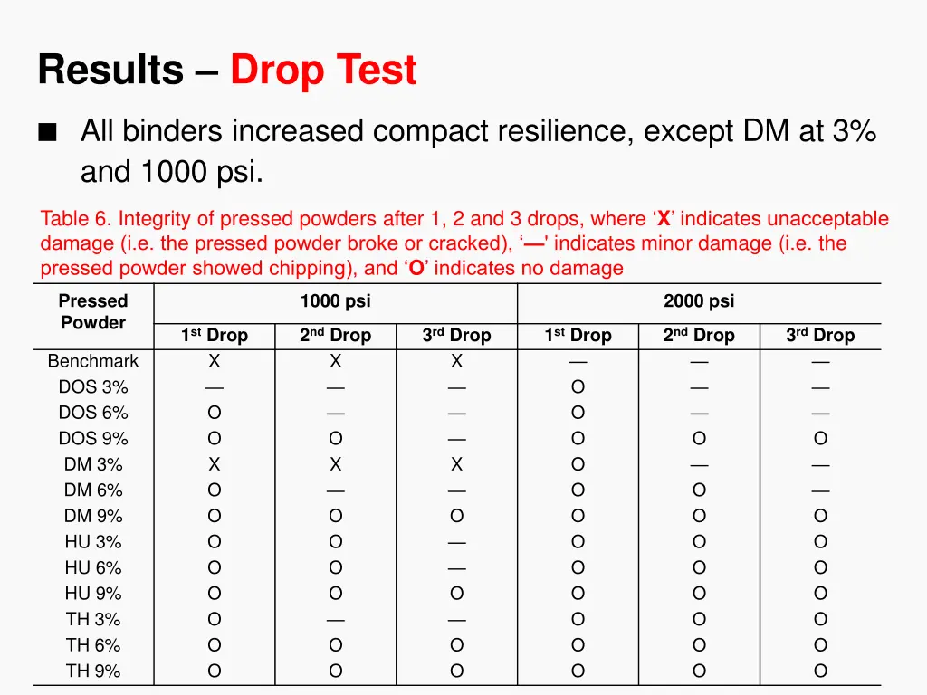 results drop test