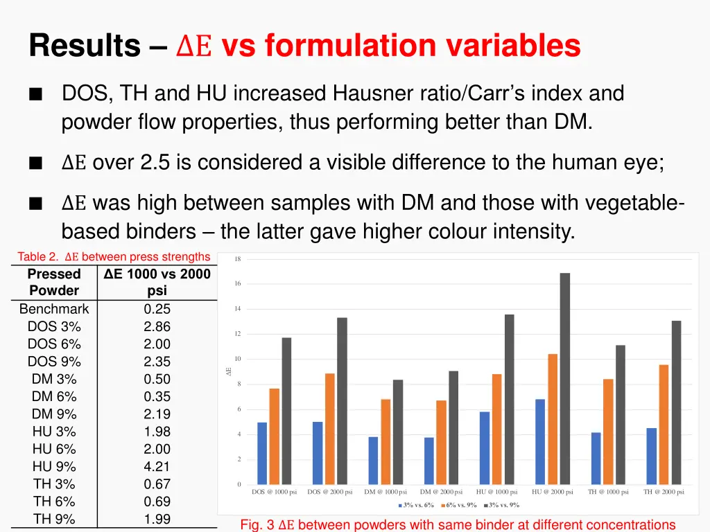 results e vs formulation variables