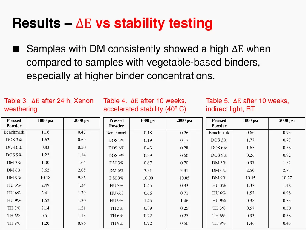 results e vs stability testing