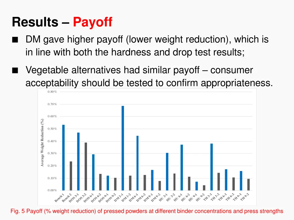 results payoff dm gave higher payoff lower weight