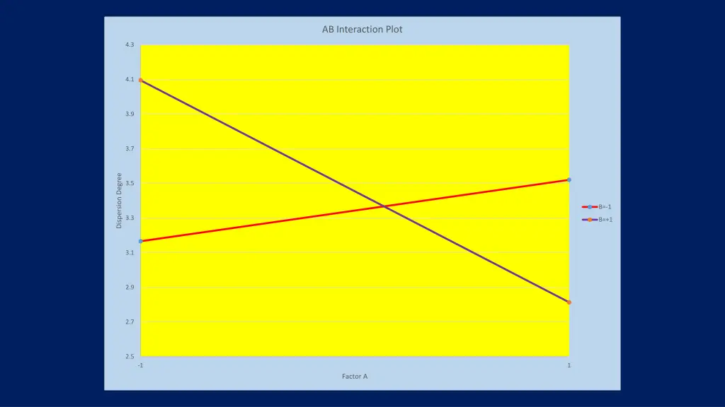 ab interaction plot