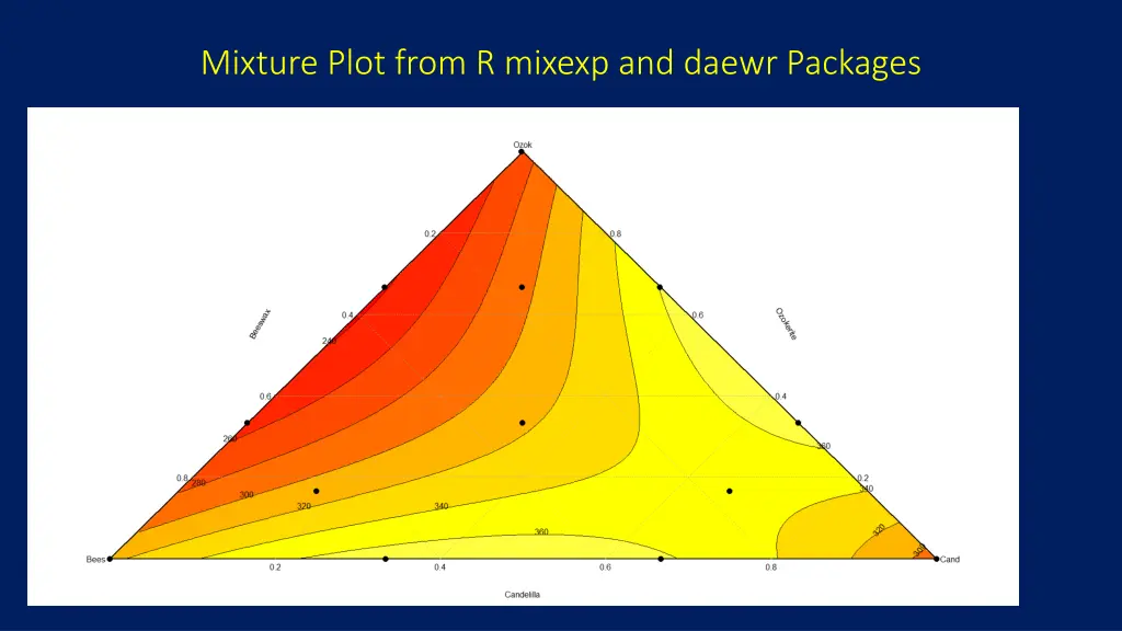 mixture plot from r mixexp and daewr packages