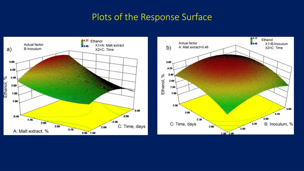 plots of the response surface