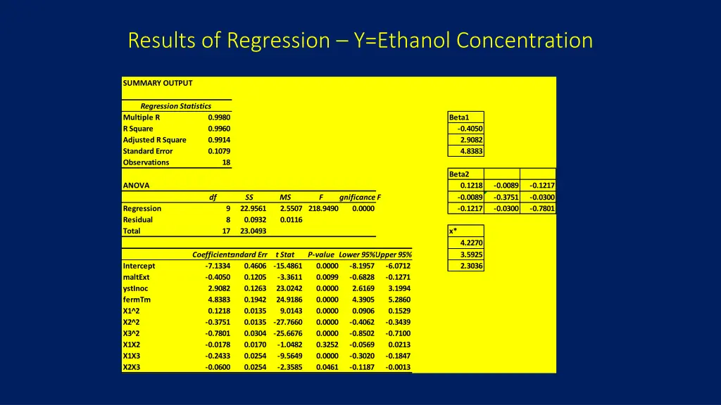 results of regression y ethanol concentration