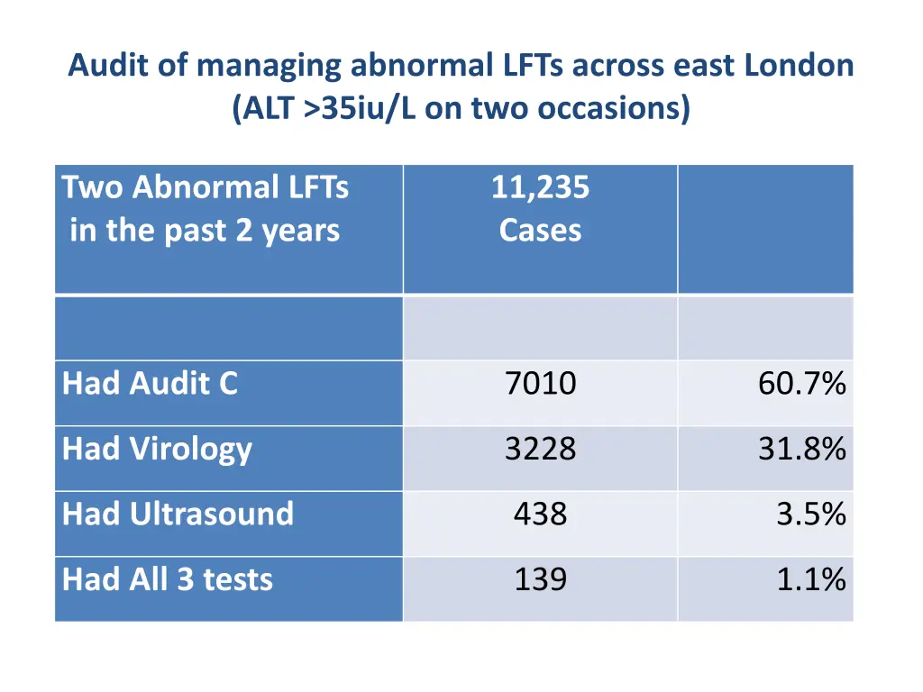 audit of managing abnormal lfts across east