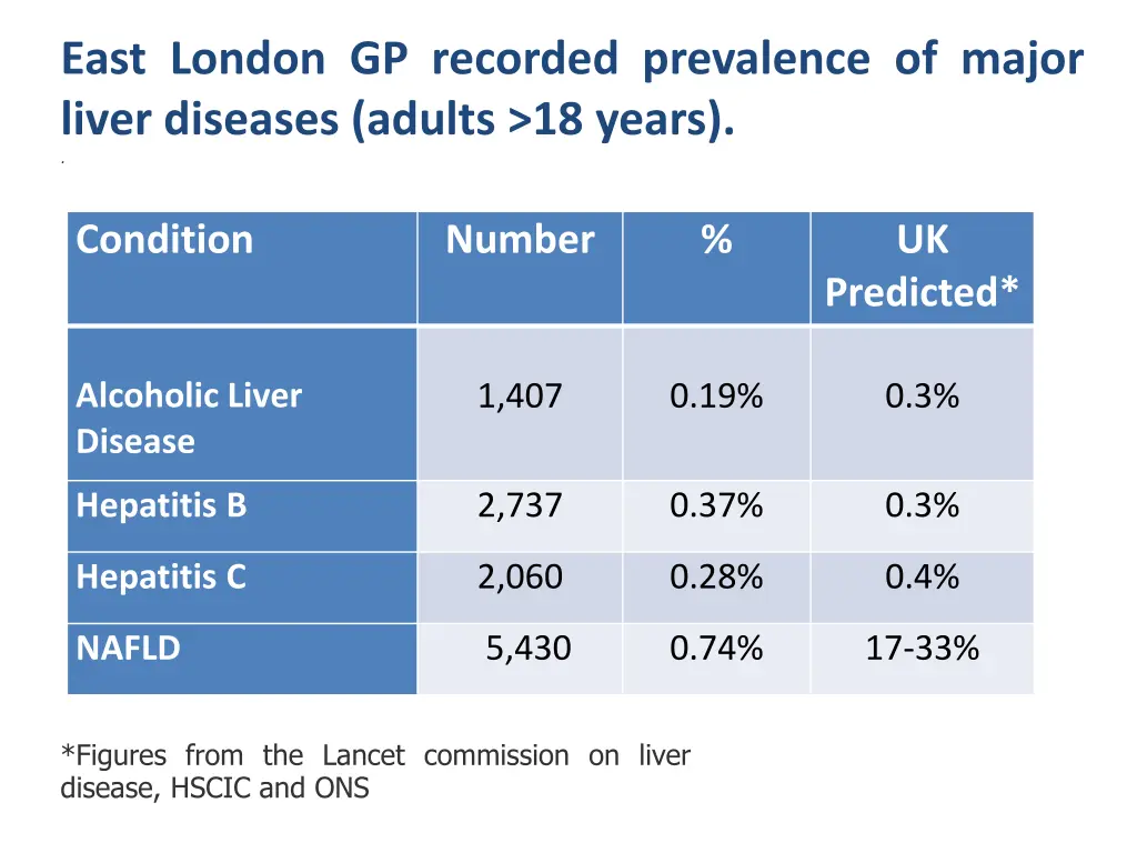 east london gp recorded prevalence of major liver