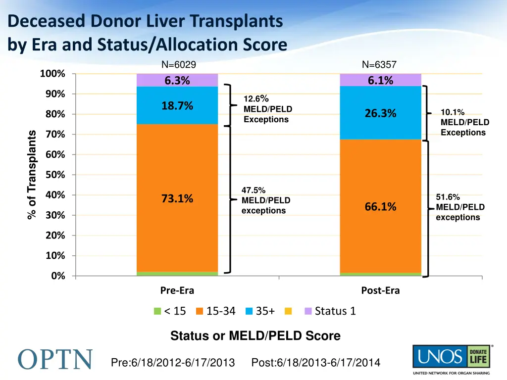 deceased donor liver transplants