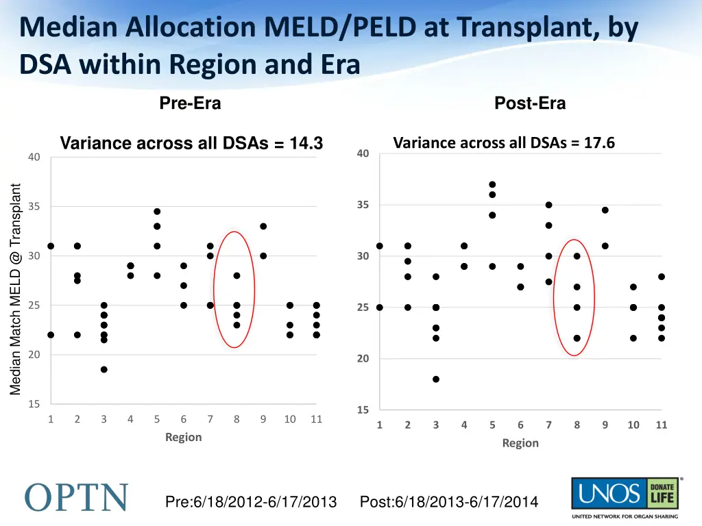 median allocation meld peld at transplant