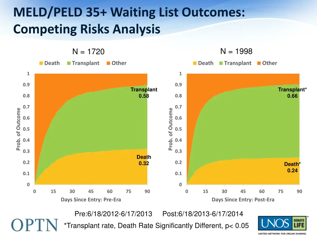 meld peld 35 waiting list outcomes competing