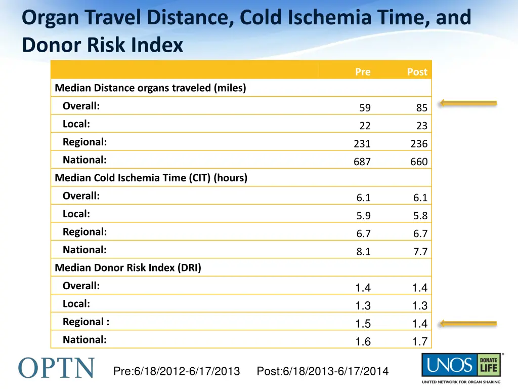 organ travel distance cold ischemia time