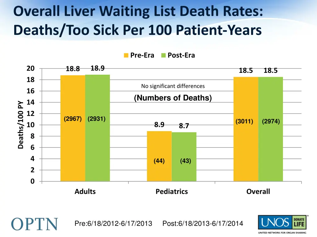 overall liver waiting list death rates deaths