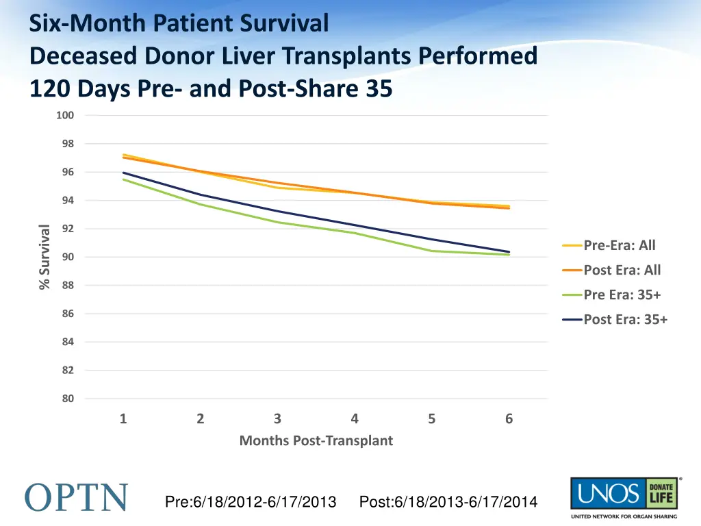 six month patient survival deceased donor liver