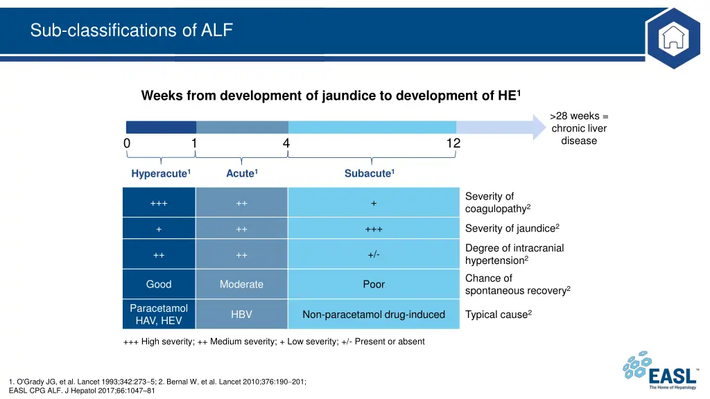 sub classifications of alf