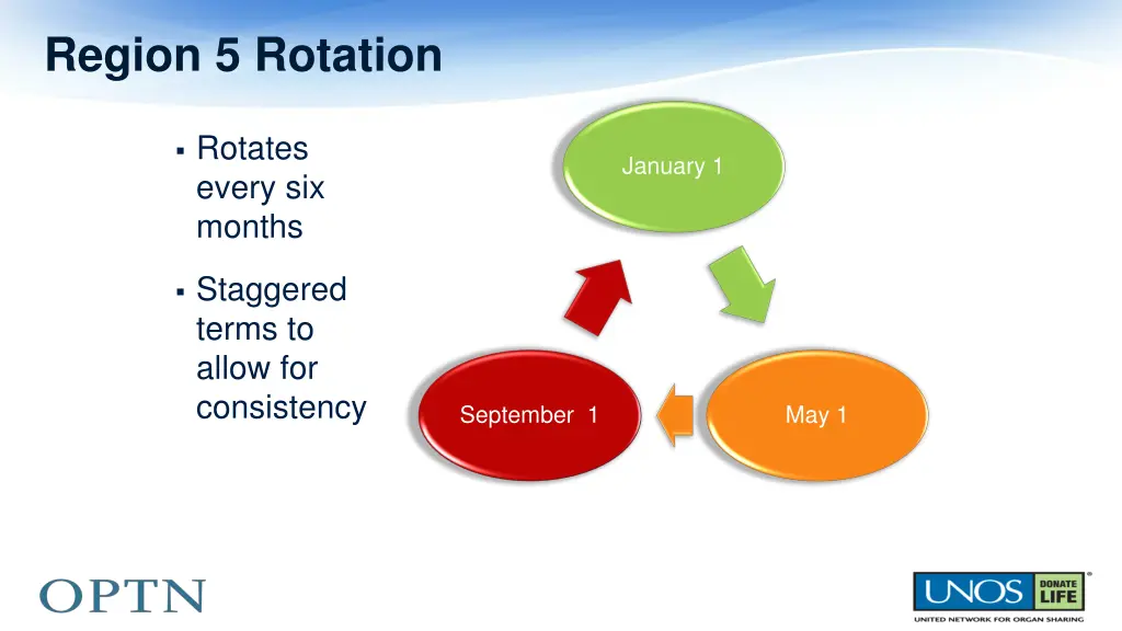 region 5 rotation