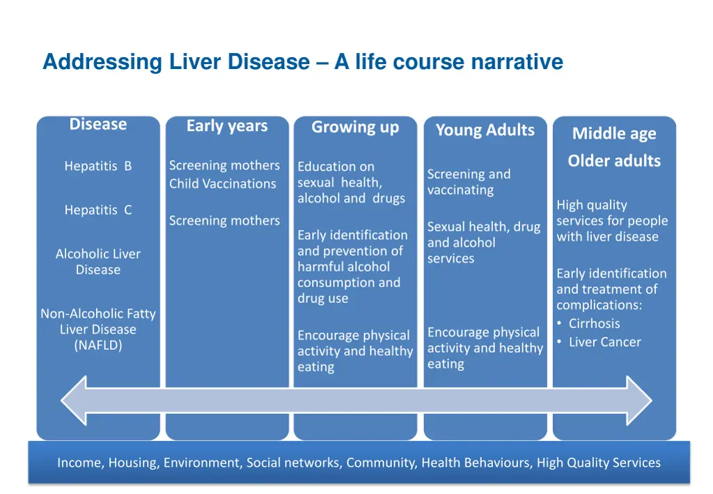 addressing liver disease a life course narrative