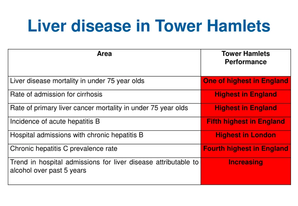 liver disease in tower hamlets