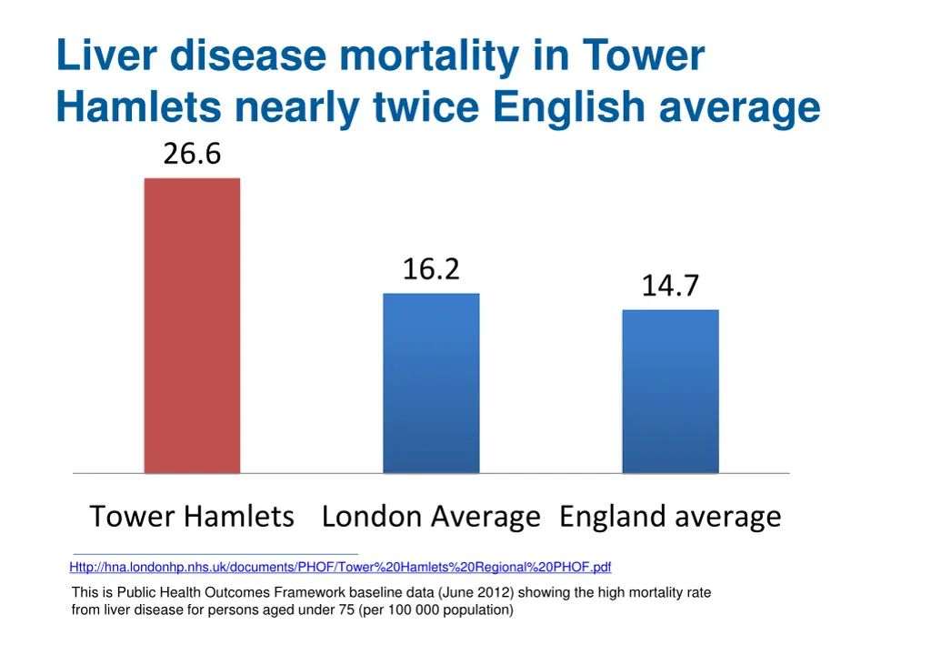 liver disease mortality in tower hamlets nearly