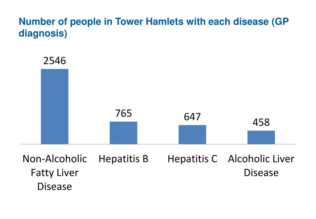 number of people in tower hamlets with each