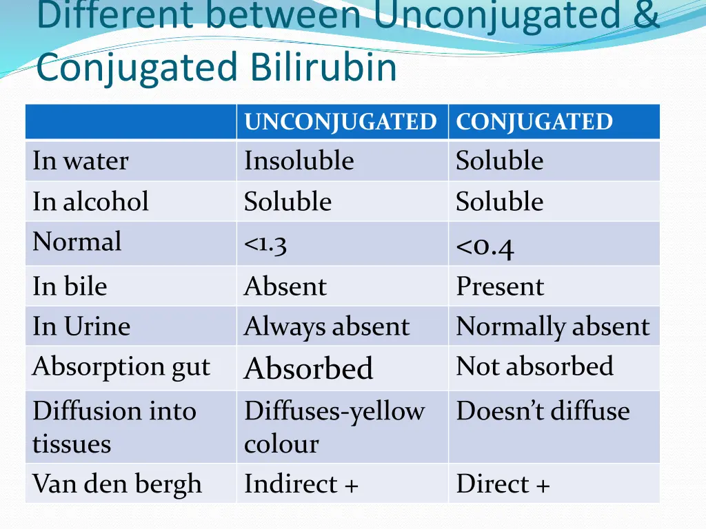 different between unconjugated conjugated