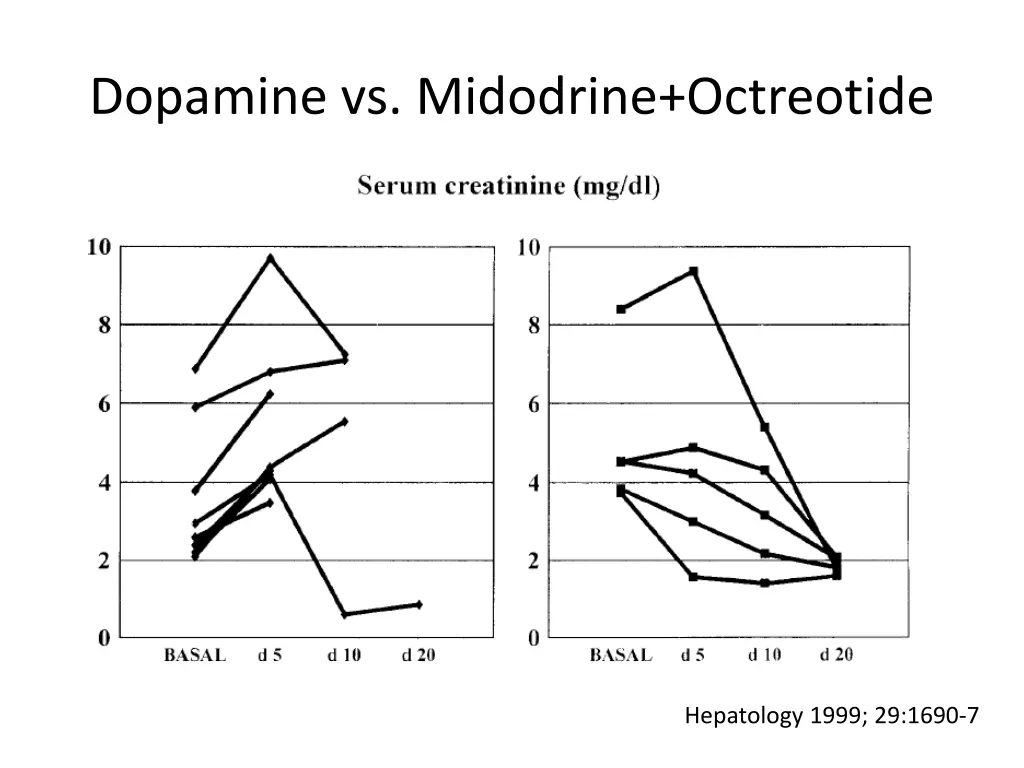 dopamine vs midodrine octreotide