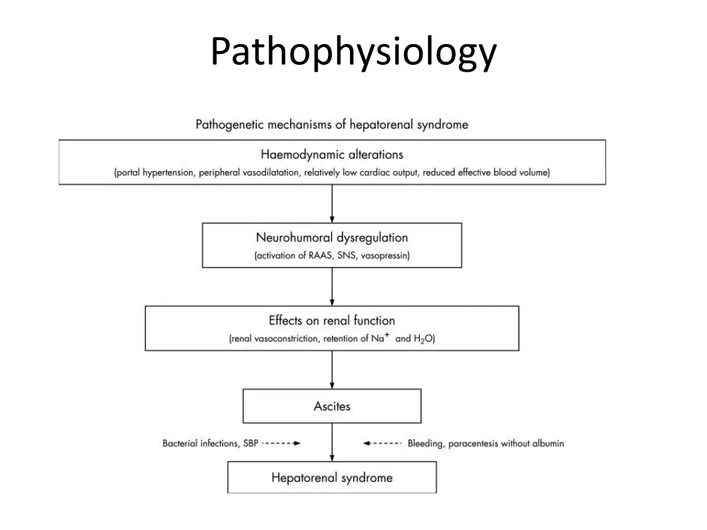 pathophysiology