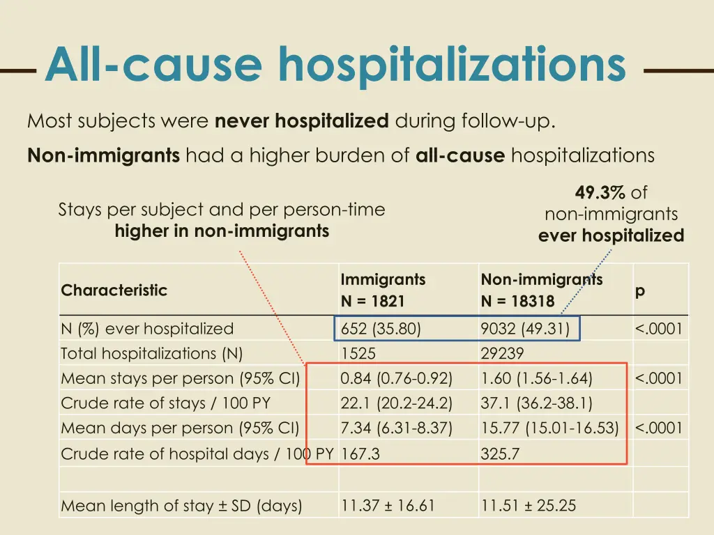 all cause hospitalizations