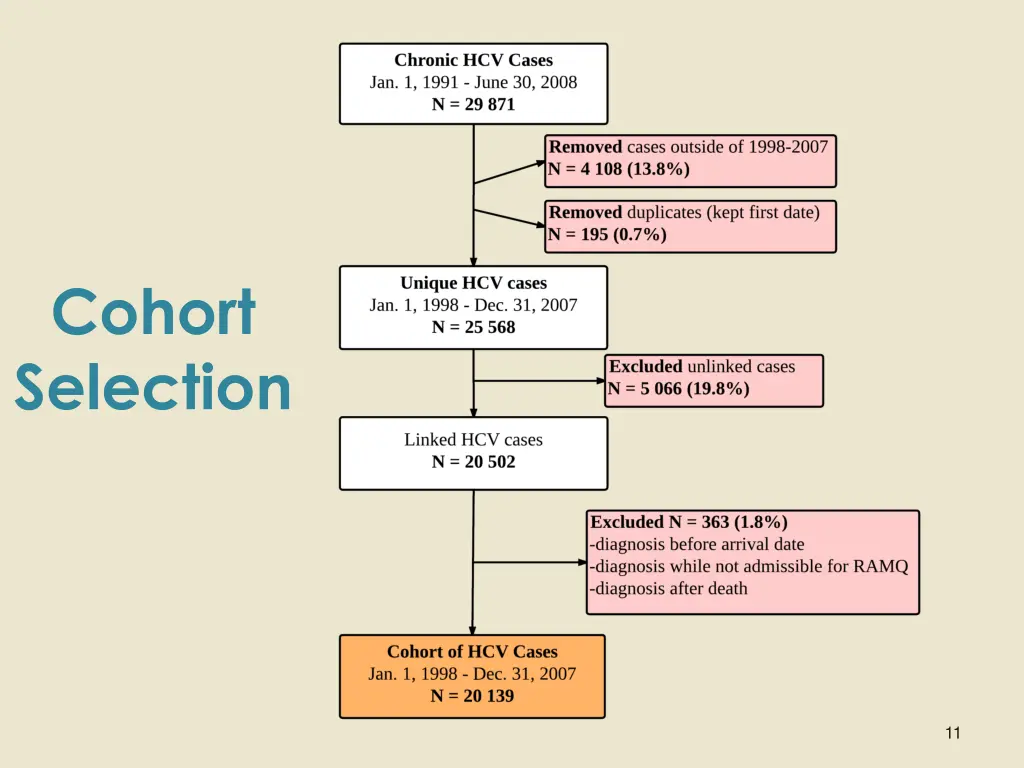 cohort selection