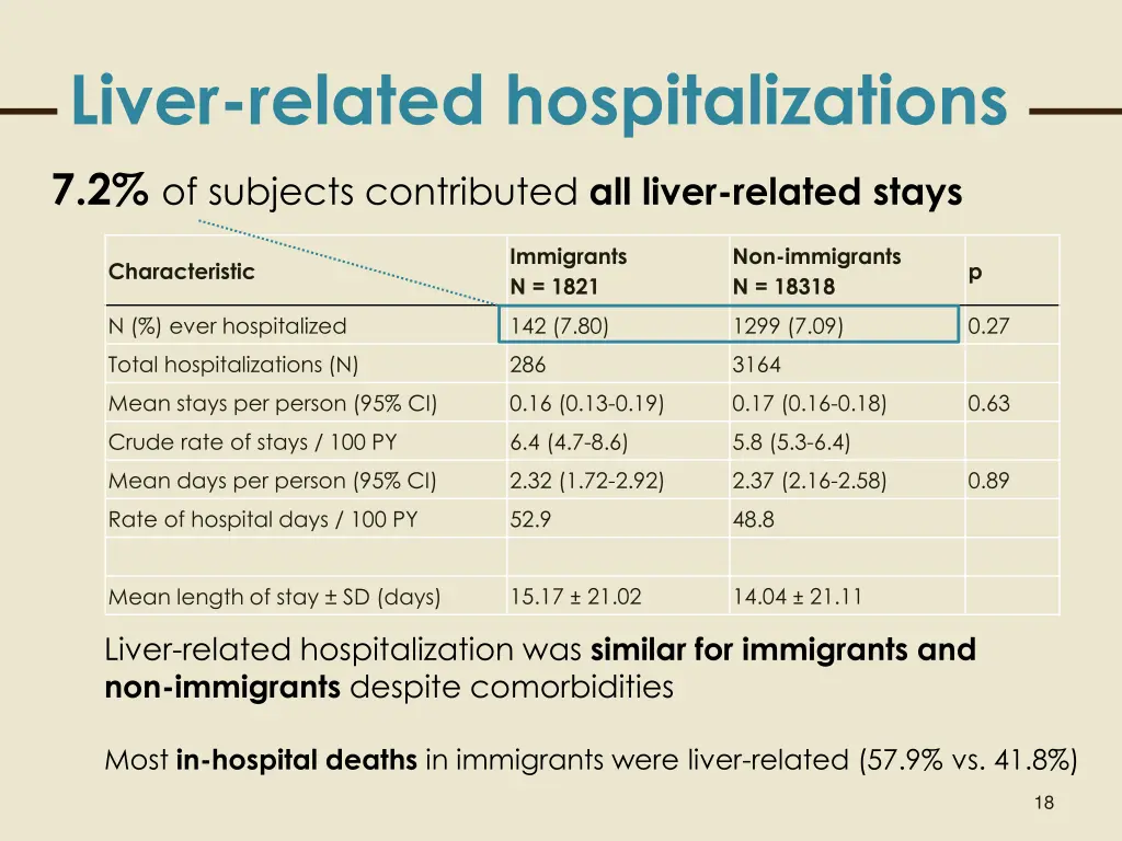 liver related hospitalizations 7 2 of subjects