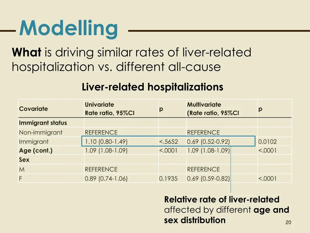 modelling what is driving similar rates of liver 1